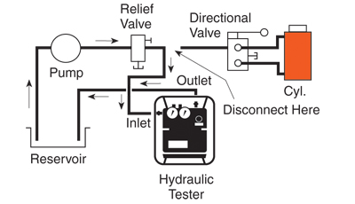 Specialty Tools: HT Series - Diagram 2 - Testing a relief valve