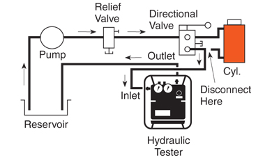 Specialty Tools: HT Series - Diagram 3 - Testing a directional valve