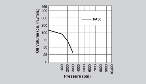 PA50 Series - Performance