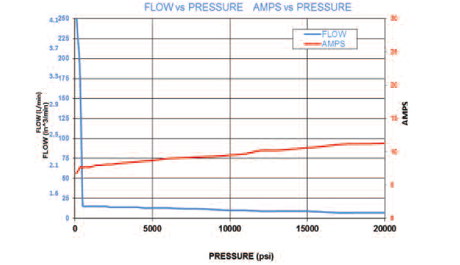 1500 Bar Tensioner - Performance