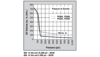 PE90A, PE90B, PE55A, PE55B Performance â€“ Diagram