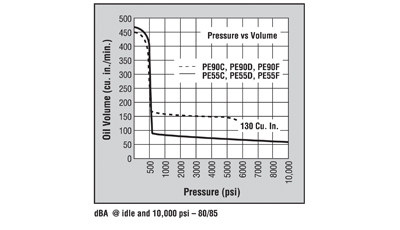 PE90C, PE90D, PE90F, PE55C, PE55D, PE55F Performance â€“ Diagram