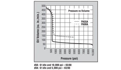 PA55A, P90A Performance â€“ Diagram