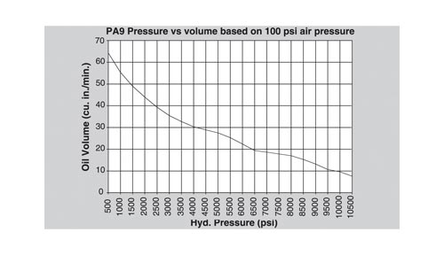 Pump: PA9 Series - Performance