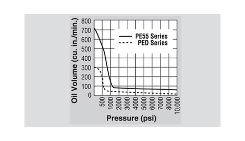 PE55 and PED Series - Performance